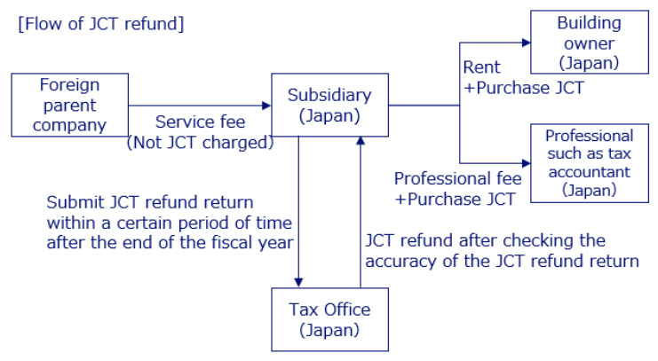 Japan Consumption Tax refund for Japanese subsidiaries providing services  for their foreign parent companies｜AWI Tax Consulting